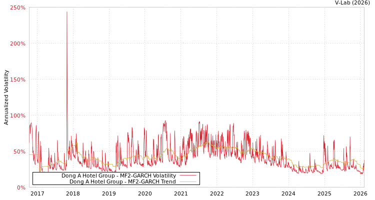 graph of Dong A Hotel Group MF2-GARCH