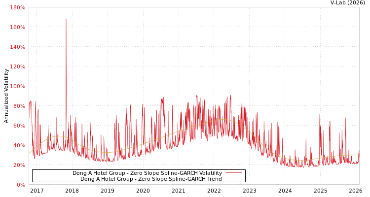 graph of Dong A Hotel Group S0GARCH