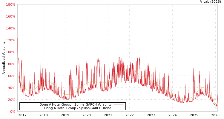 graph of Dong A Hotel Group SGARCH