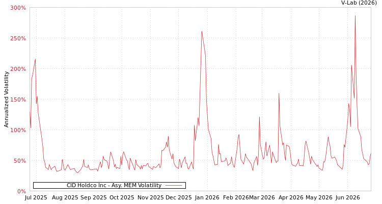 graph of CID Holdco Inc AMEM