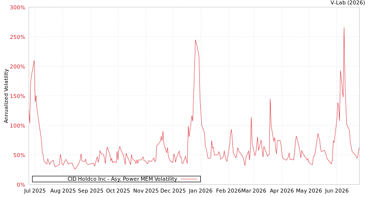 graph of CID Holdco Inc APMEM