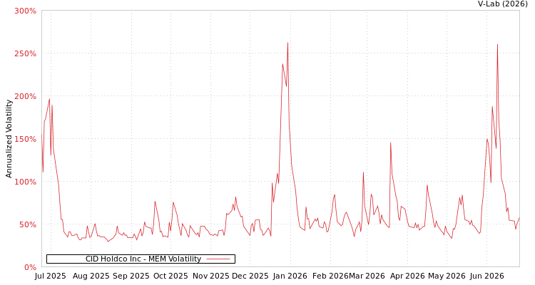 graph of CID Holdco Inc MEM