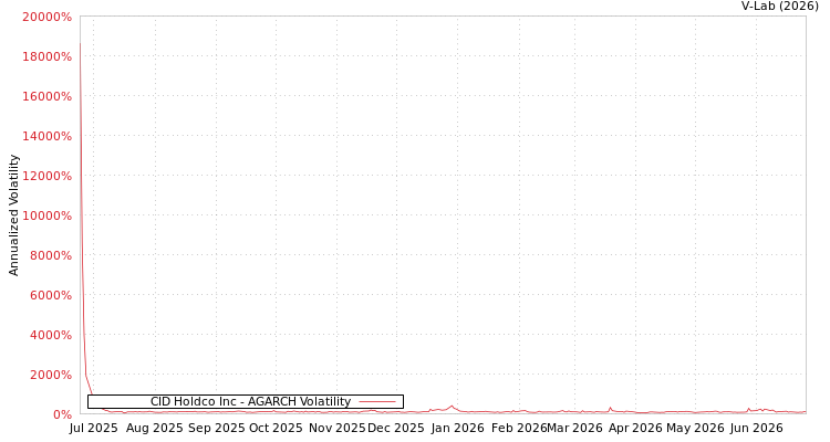 graph of CID Holdco Inc AGARCH