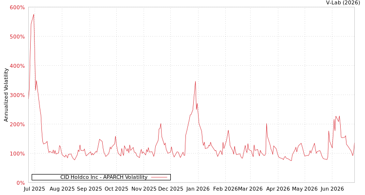 graph of CID Holdco Inc APARCH