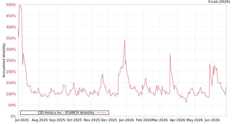 graph of CID Holdco Inc EGARCH