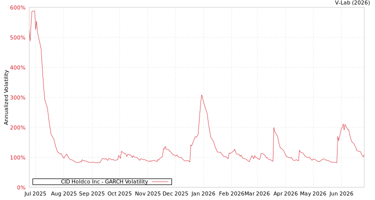 graph of CID Holdco Inc GARCH