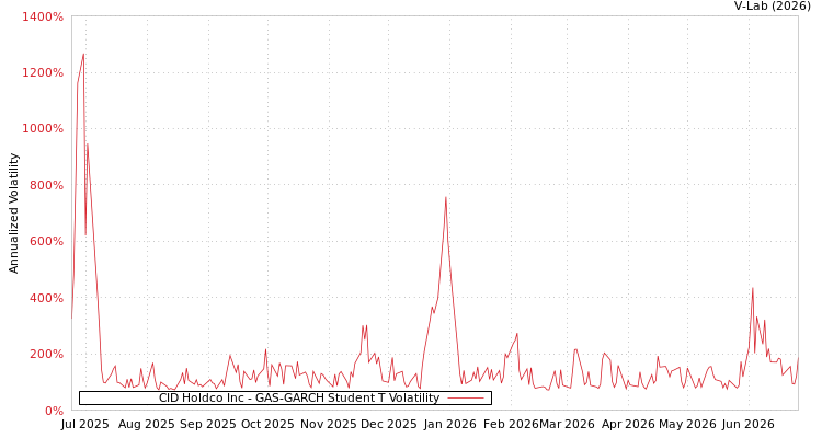 graph of CID Holdco Inc GAS-GARCH-T