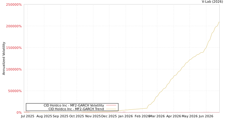 graph of CID Holdco Inc MF2-GARCH