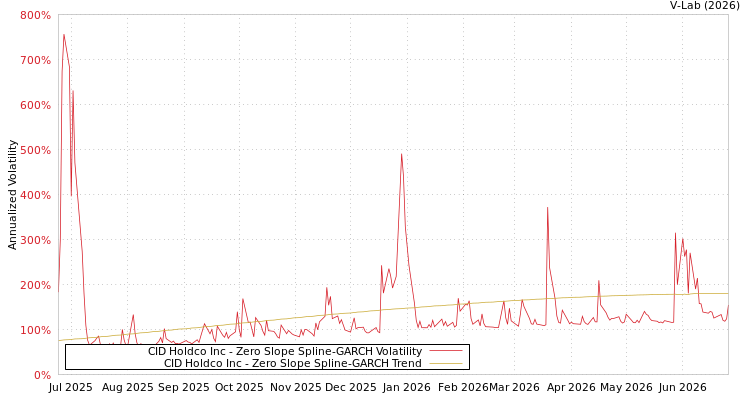 graph of CID Holdco Inc S0GARCH