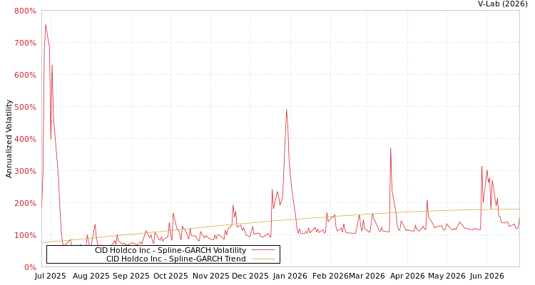 graph of CID Holdco Inc SGARCH