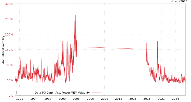graph of Data I/O Corp APMEM