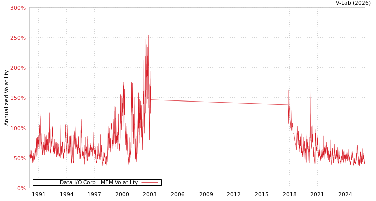 graph of Data I/O Corp MEM