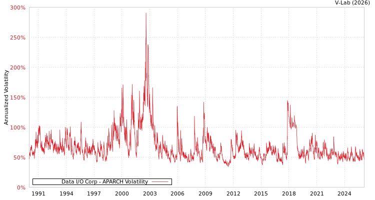 graph of Data I/O Corp APARCH