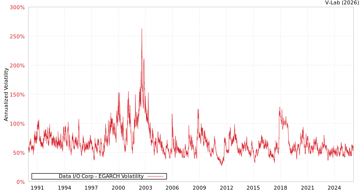graph of Data I/O Corp EGARCH