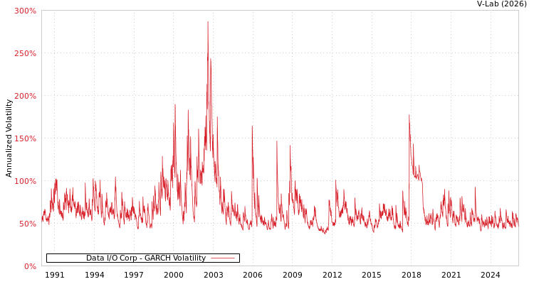 graph of Data I/O Corp GARCH