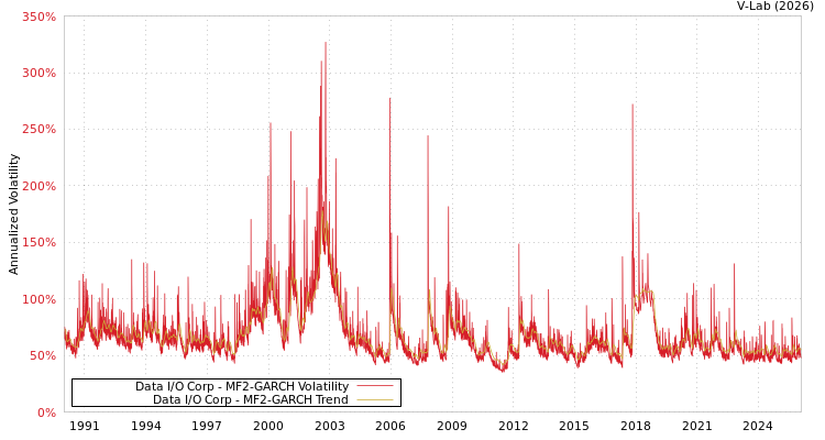 graph of Data I/O Corp MF2-GARCH