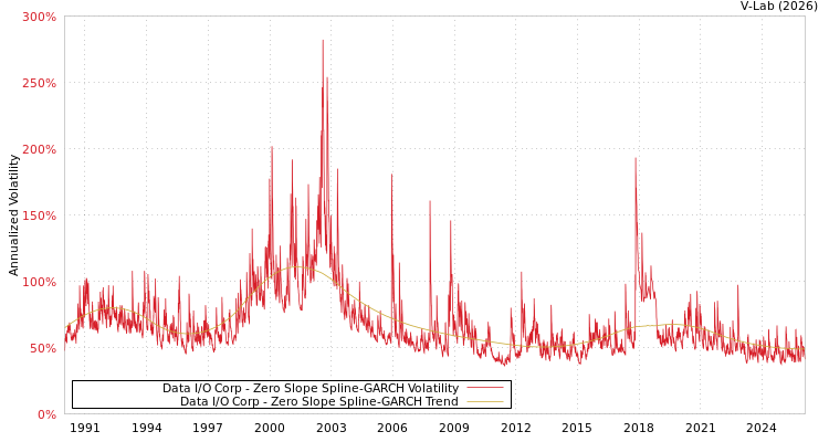 graph of Data I/O Corp S0GARCH