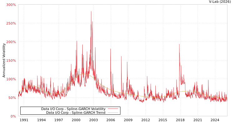 graph of Data I/O Corp SGARCH