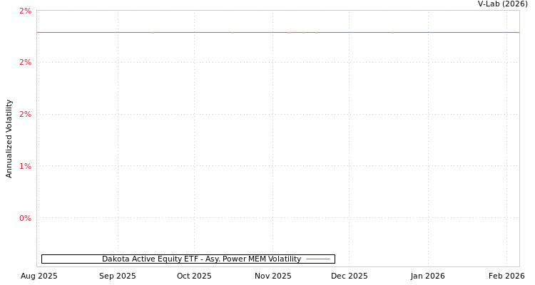 graph of Dakota Active Equity ETF APMEM