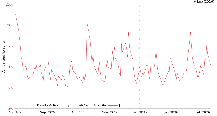 graph of Dakota Active Equity ETF AGARCH