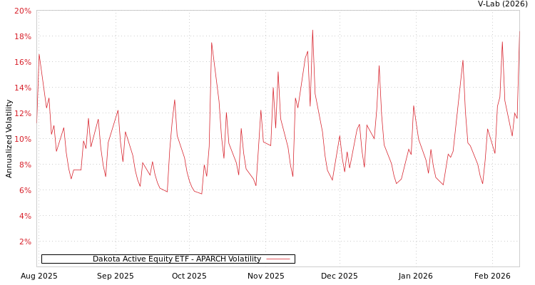 graph of Dakota Active Equity ETF APARCH