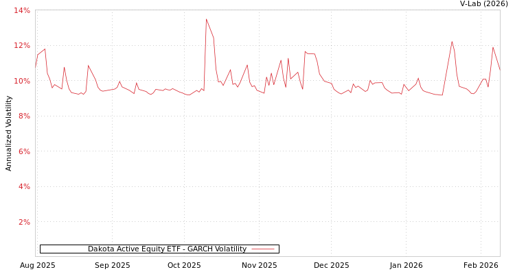 graph of Dakota Active Equity ETF GARCH