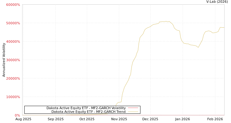graph of Dakota Active Equity ETF MF2-GARCH