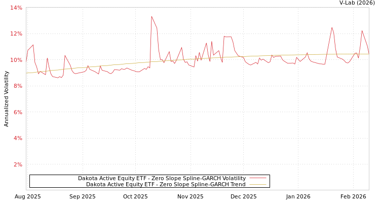graph of Dakota Active Equity ETF S0GARCH