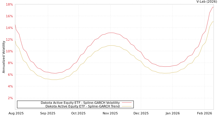 graph of Dakota Active Equity ETF SGARCH