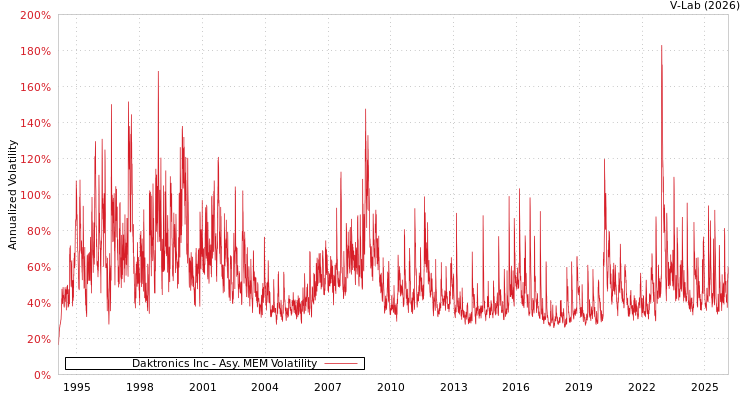 graph of Daktronics Inc AMEM
