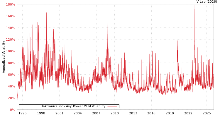 graph of Daktronics Inc APMEM