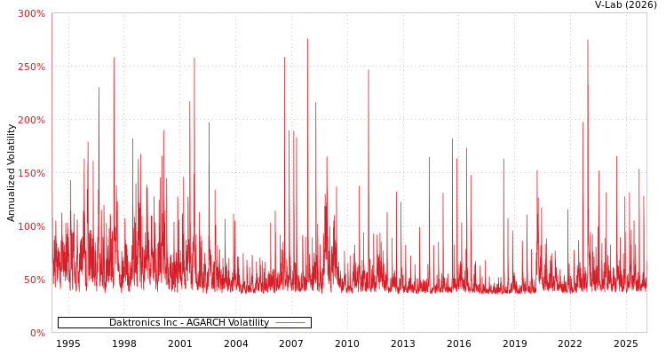 graph of Daktronics Inc AGARCH