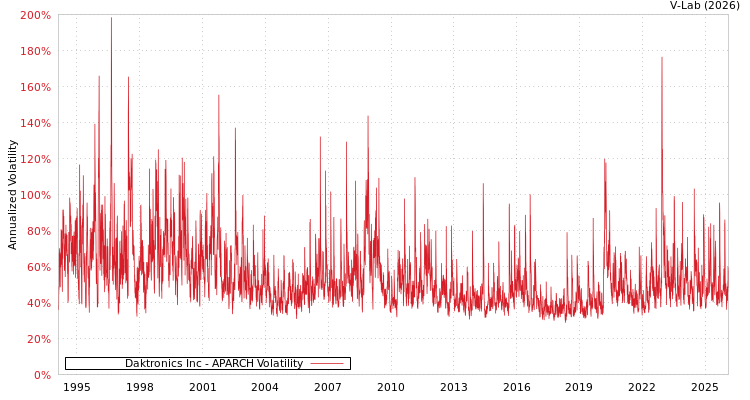 graph of Daktronics Inc APARCH