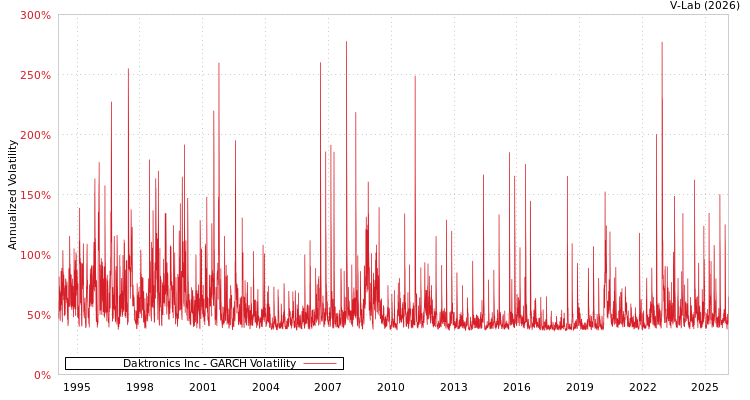 graph of Daktronics Inc GARCH