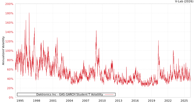 graph of Daktronics Inc GAS-GARCH-T