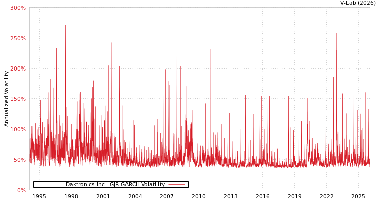 graph of Daktronics Inc GJR-GARCH