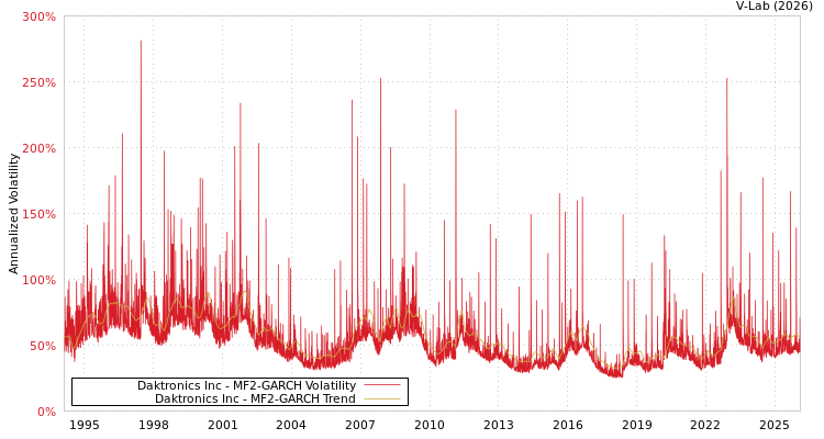 graph of Daktronics Inc MF2-GARCH