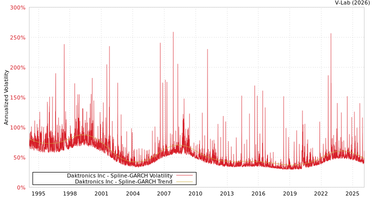 graph of Daktronics Inc SGARCH