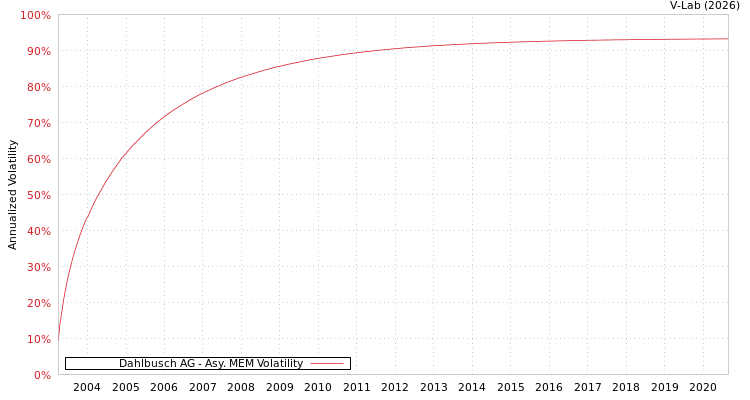 graph of Dahlbusch AG AMEM