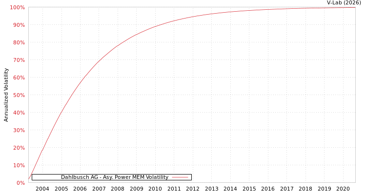 graph of Dahlbusch AG APMEM