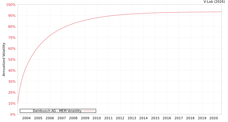 graph of Dahlbusch AG MEM