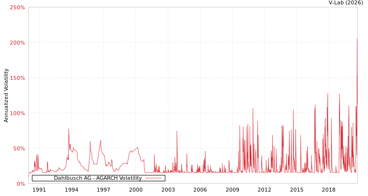 graph of Dahlbusch AG AGARCH
