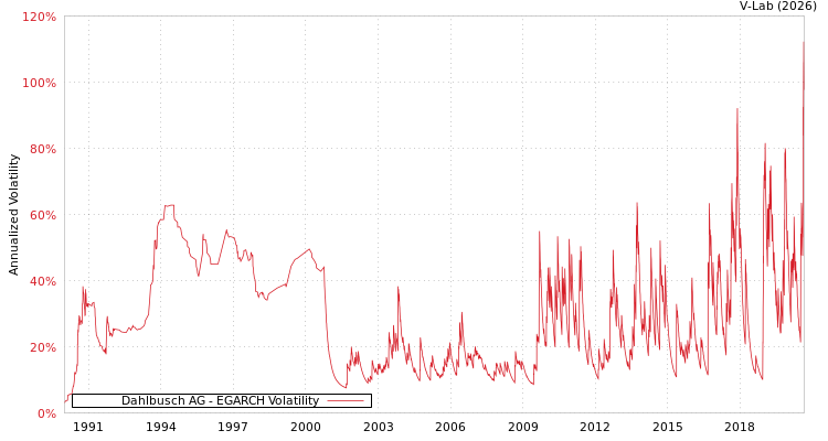 graph of Dahlbusch AG EGARCH