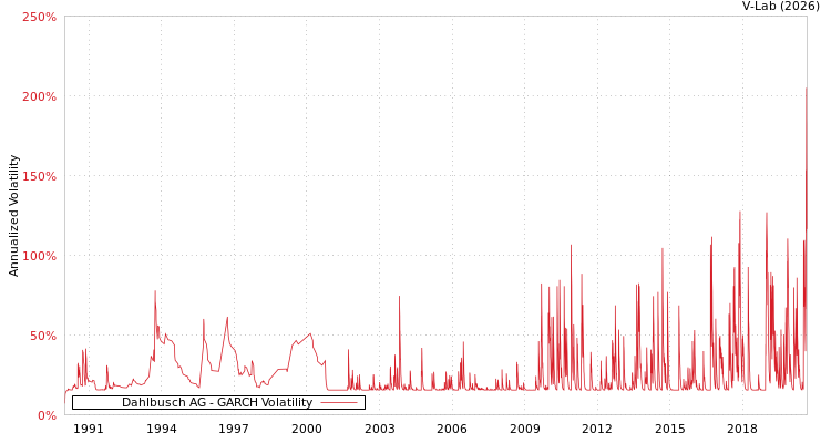 graph of Dahlbusch AG GARCH