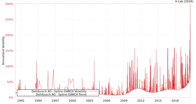 graph of Dahlbusch AG SGARCH