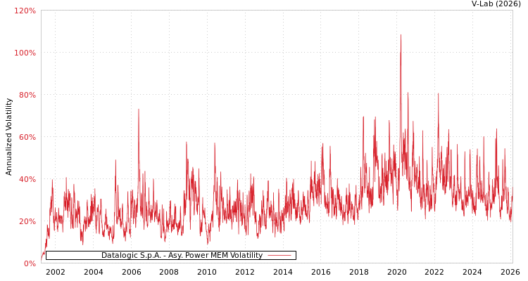 graph of Datalogic S.p.A. APMEM