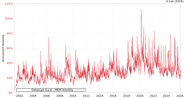 graph of Datalogic S.p.A. MEM