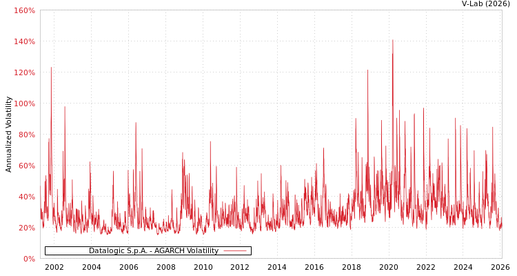 graph of Datalogic S.p.A. AGARCH