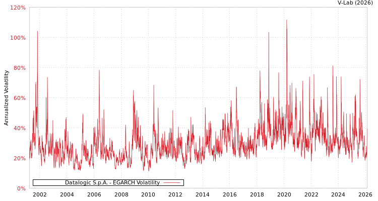 graph of Datalogic S.p.A. EGARCH