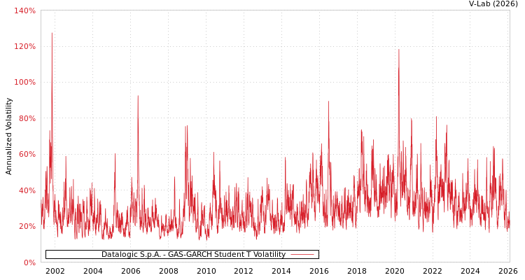 graph of Datalogic S.p.A. GAS-GARCH-T